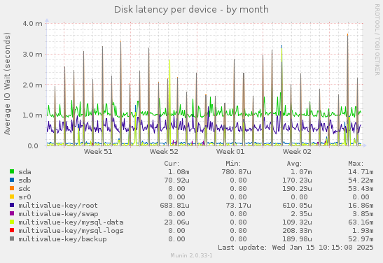 Disk latency per device