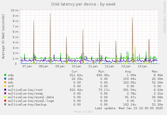 Disk latency per device