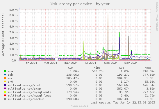 Disk latency per device