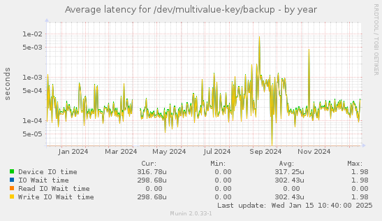 Average latency for /dev/multivalue-key/backup