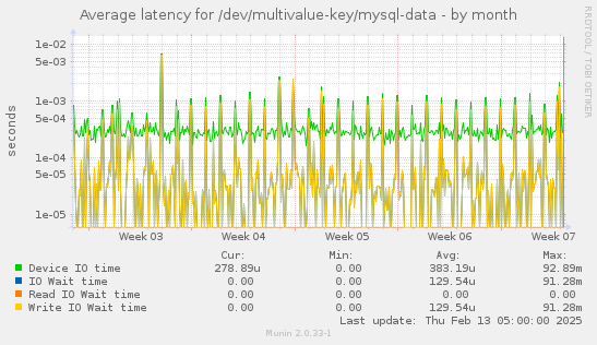 Average latency for /dev/multivalue-key/mysql-data