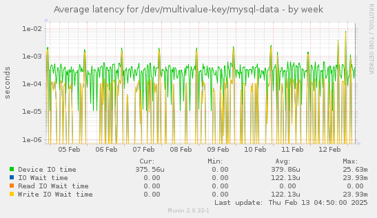 Average latency for /dev/multivalue-key/mysql-data