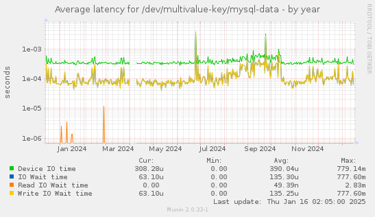 Average latency for /dev/multivalue-key/mysql-data