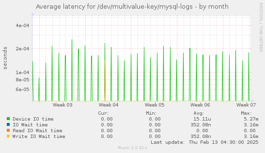 Average latency for /dev/multivalue-key/mysql-logs