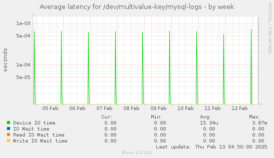 Average latency for /dev/multivalue-key/mysql-logs