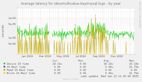 Average latency for /dev/multivalue-key/mysql-logs