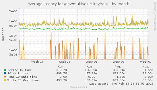 Average latency for /dev/multivalue-key/root