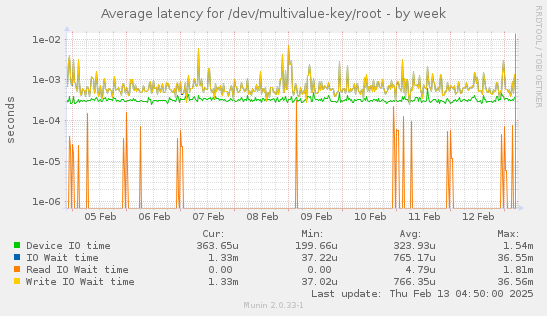 Average latency for /dev/multivalue-key/root