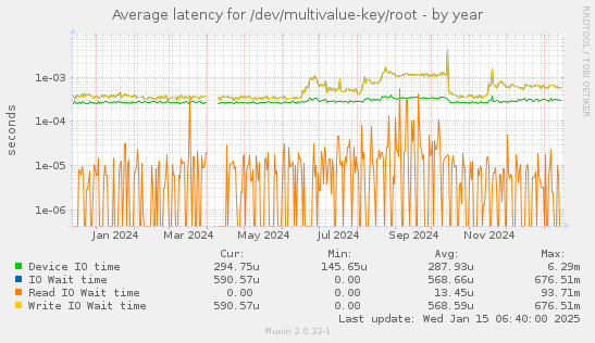 Average latency for /dev/multivalue-key/root