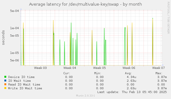 Average latency for /dev/multivalue-key/swap