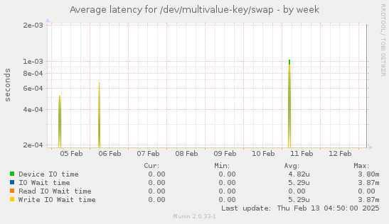 Average latency for /dev/multivalue-key/swap