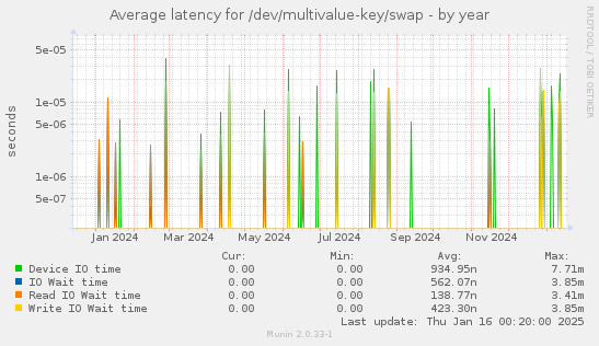 Average latency for /dev/multivalue-key/swap