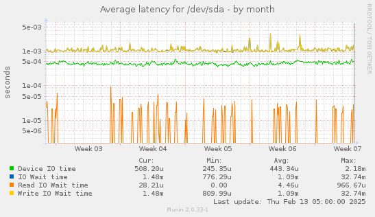 Average latency for /dev/sda