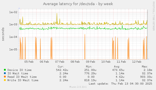 Average latency for /dev/sda