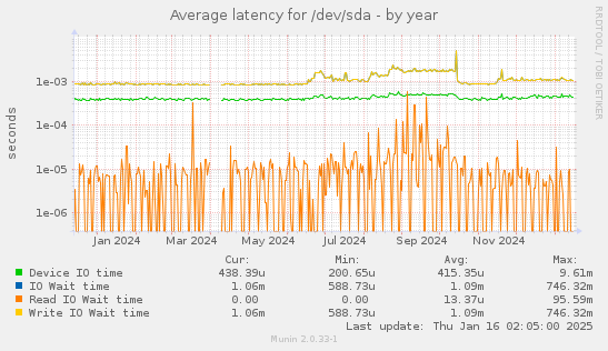 Average latency for /dev/sda