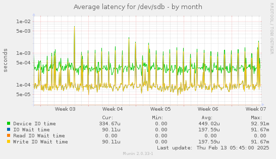 Average latency for /dev/sdb