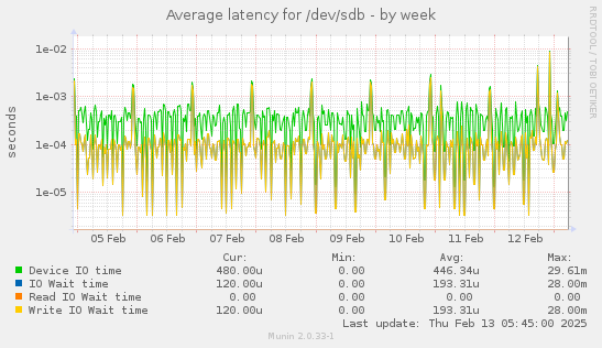 Average latency for /dev/sdb