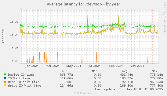 Average latency for /dev/sdb