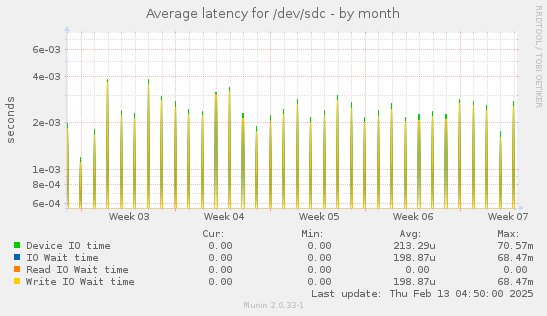 Average latency for /dev/sdc