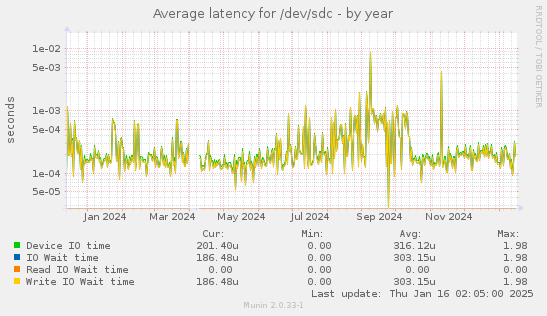 Average latency for /dev/sdc