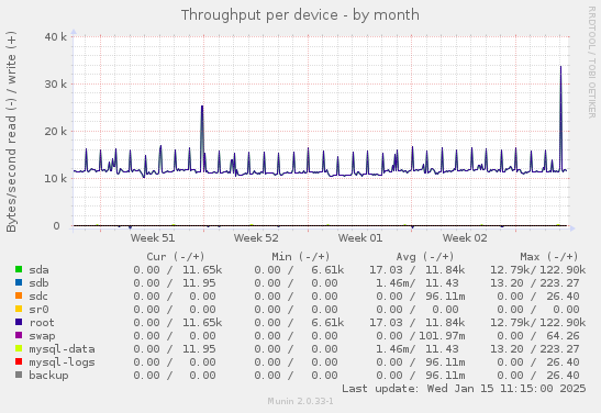 Throughput per device