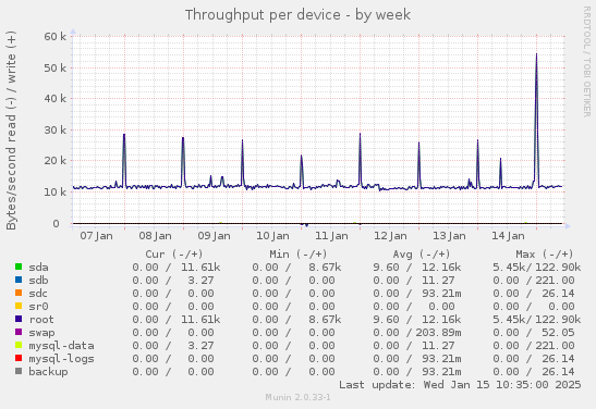 Throughput per device