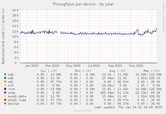 Throughput per device