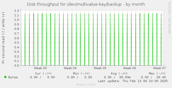 Disk throughput for /dev/multivalue-key/backup