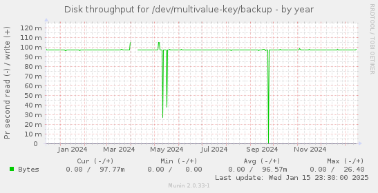 Disk throughput for /dev/multivalue-key/backup