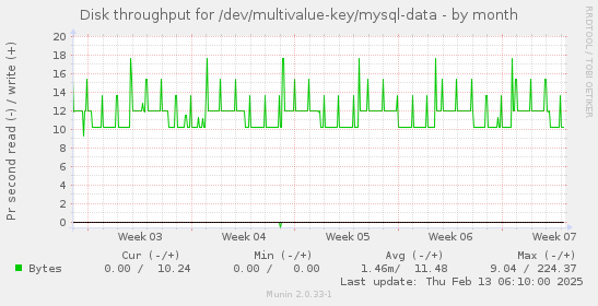 Disk throughput for /dev/multivalue-key/mysql-data