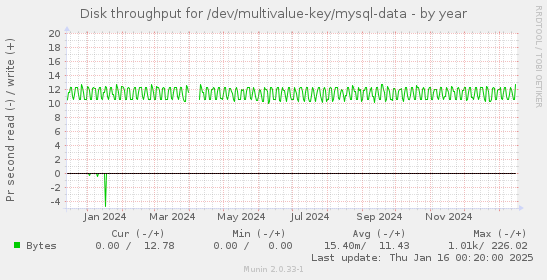 Disk throughput for /dev/multivalue-key/mysql-data