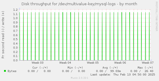 Disk throughput for /dev/multivalue-key/mysql-logs