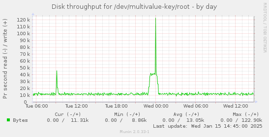 daily graph