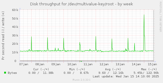 weekly graph