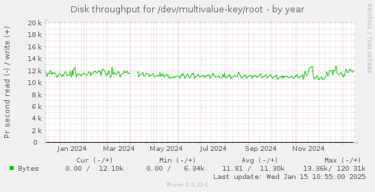 Disk throughput for /dev/multivalue-key/root