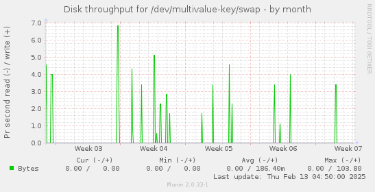 Disk throughput for /dev/multivalue-key/swap