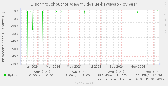 Disk throughput for /dev/multivalue-key/swap