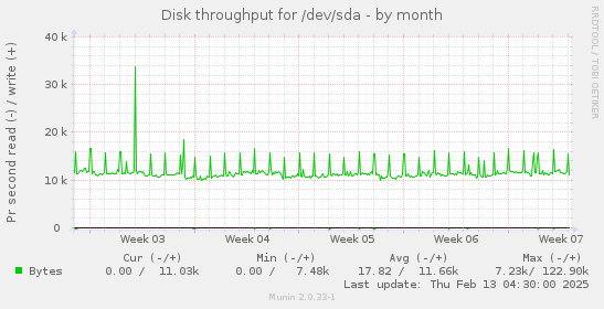 Disk throughput for /dev/sda