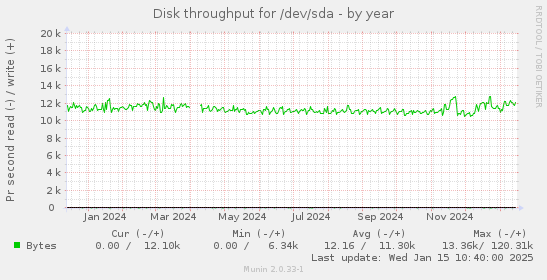 Disk throughput for /dev/sda