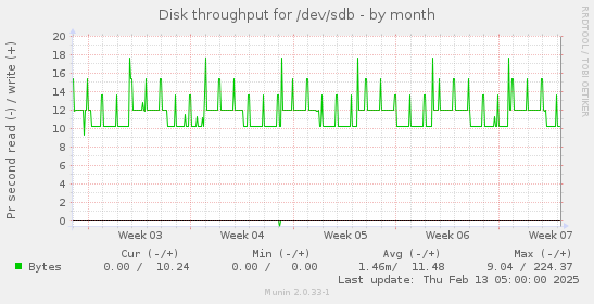 Disk throughput for /dev/sdb