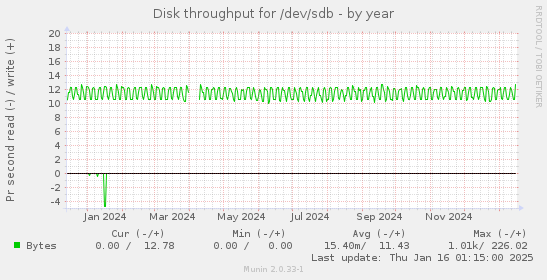 Disk throughput for /dev/sdb