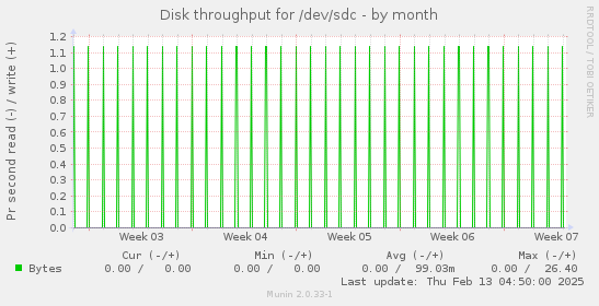 Disk throughput for /dev/sdc