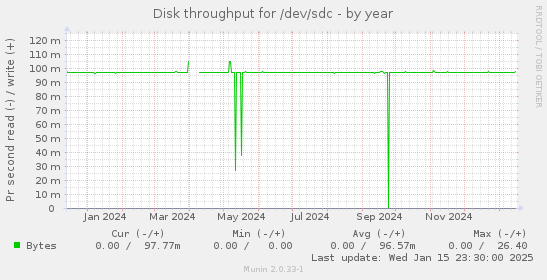 Disk throughput for /dev/sdc