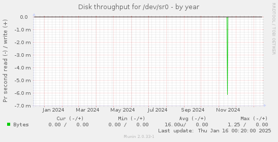 Disk throughput for /dev/sr0