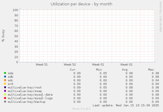 Utilization per device