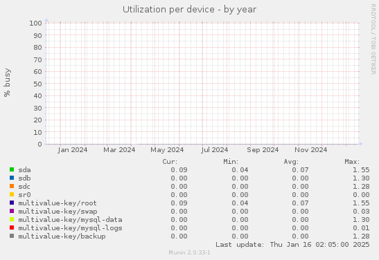 Utilization per device