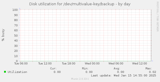 Disk utilization for /dev/multivalue-key/backup