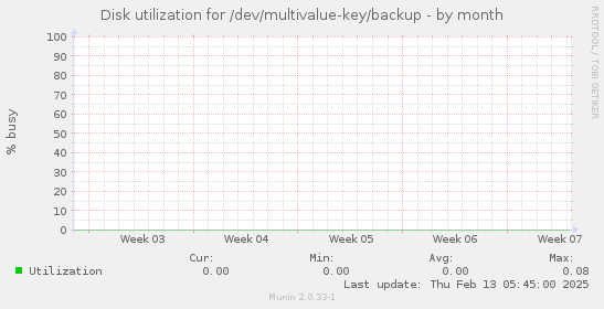 Disk utilization for /dev/multivalue-key/backup