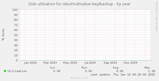 Disk utilization for /dev/multivalue-key/backup