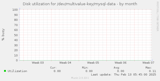 Disk utilization for /dev/multivalue-key/mysql-data